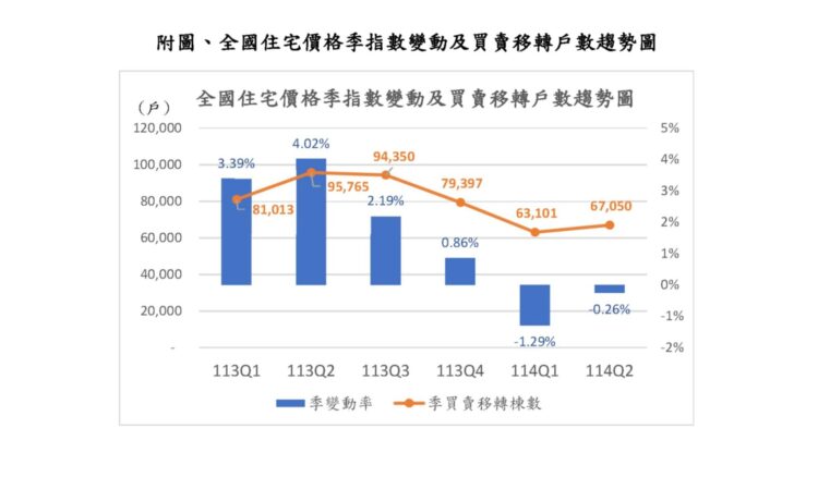 房市持續降溫!內政部發布114年第2季全國住宅價格指數 住宅價格指數連續2季下跌 六都交易量重摔引爆市場警訊 房市持續降溫!內政部發布114年第2季全國住宅價格指數 住宅價格指數連續2季下跌 六都交易量重摔引爆市場警訊