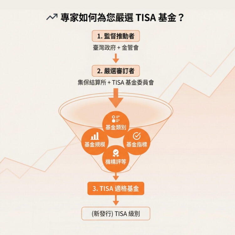 普發一萬放大術！專家：TISA「不綁約」也能滾退休金