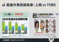 高雄市長兩份民調誤差大  真相在上報與TVBS之間