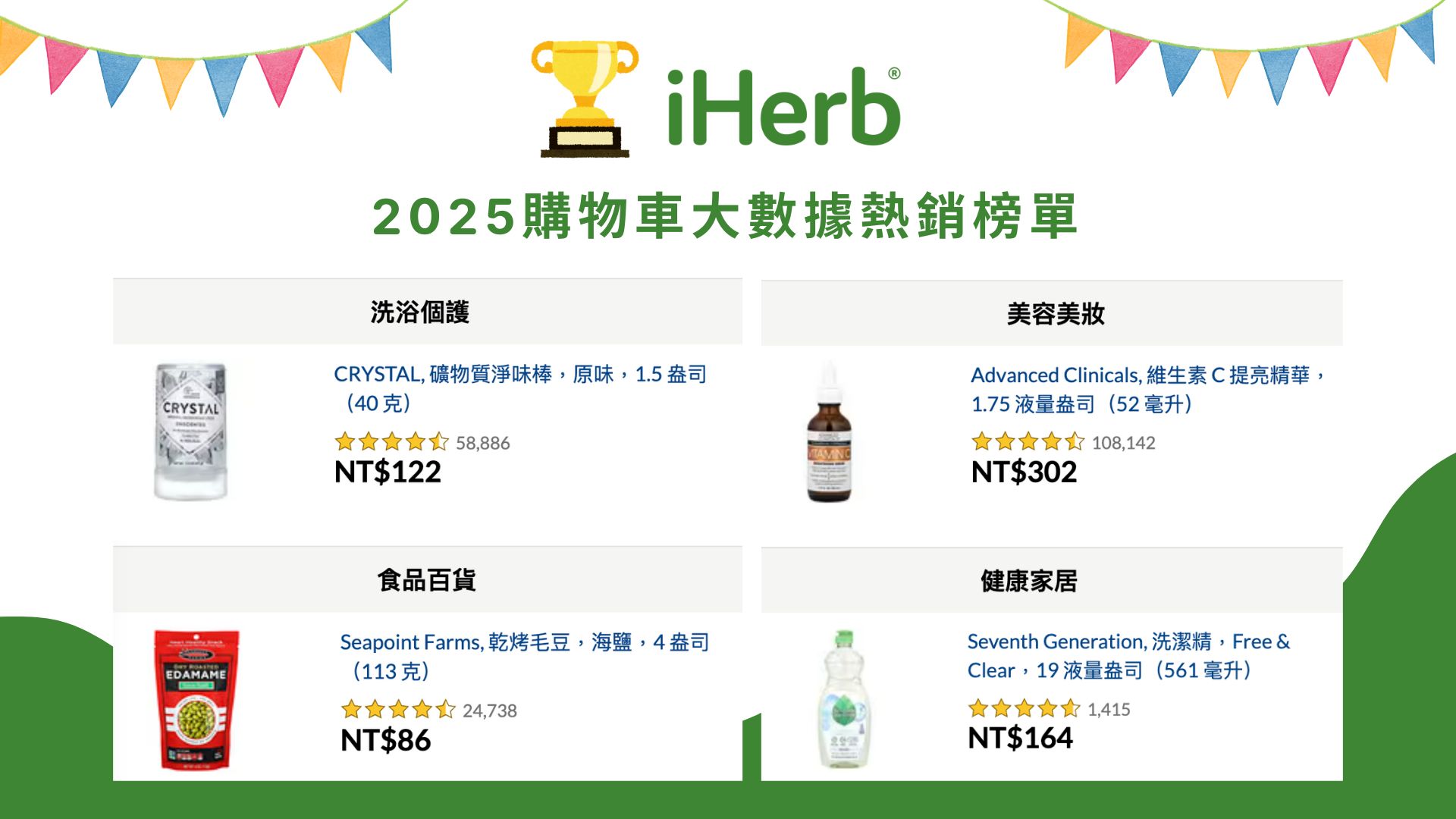iHerb 購物車大數據揭密 美系運動營養品熱銷