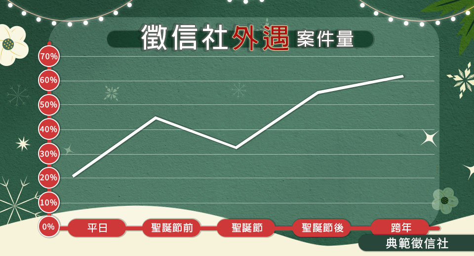 聖誕節「最容易被劈腿」徵信社揭節日外遇激增真相 聖誕節「最容易被劈腿」徵信社揭節日外遇激增真相