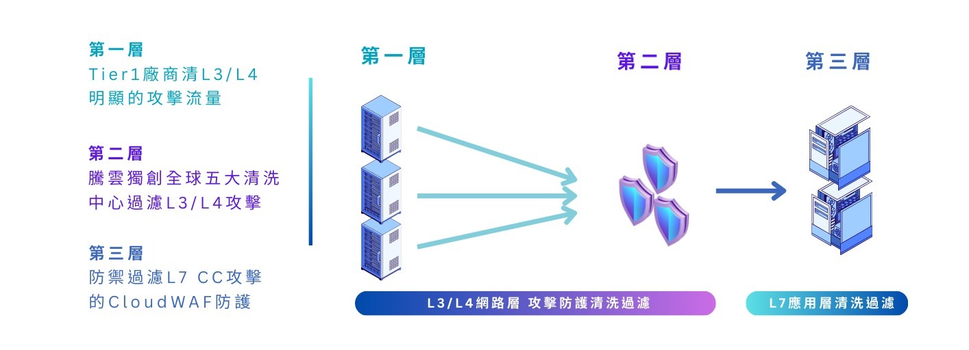 SkyCloud騰雲運算登錄創櫃板 打造台灣自主網路資安防線