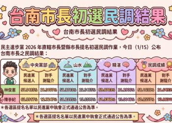 台南初選民調：當賴清德本命區說「不 」