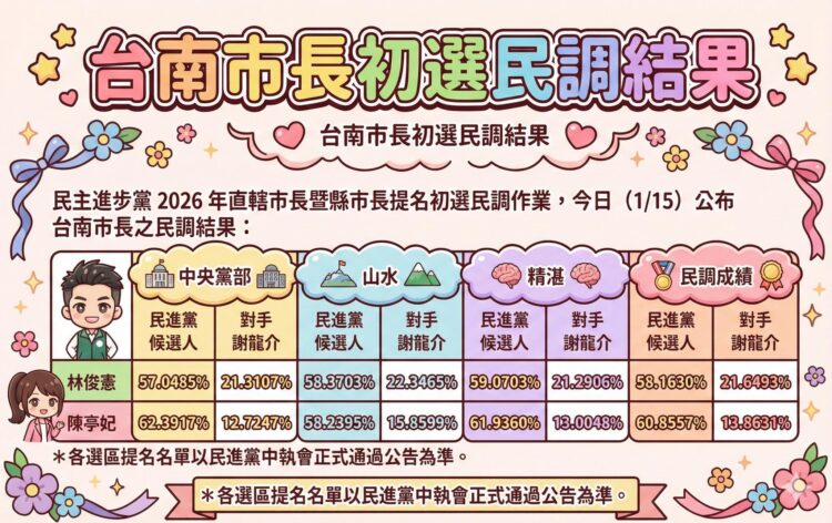 台南初選民調：當賴清德本命區說「不 」