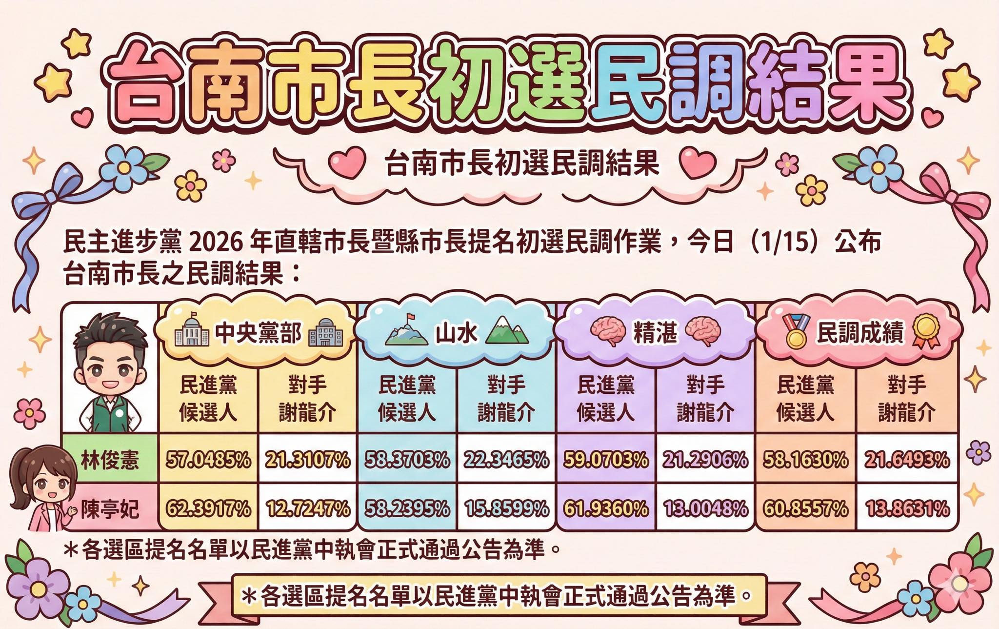 台南初選民調：當賴清德本命區說「不 」