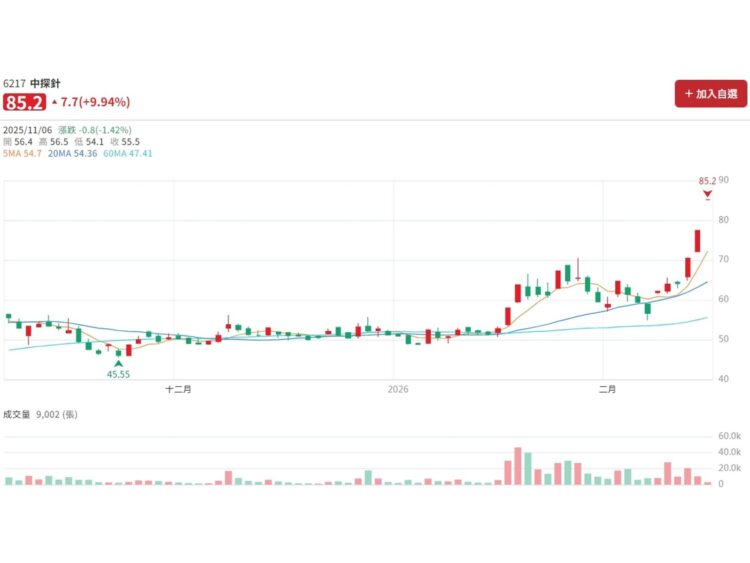 狂賀! 1327期封面個股 中探針無量漲停鎖死 波段爽賺3成