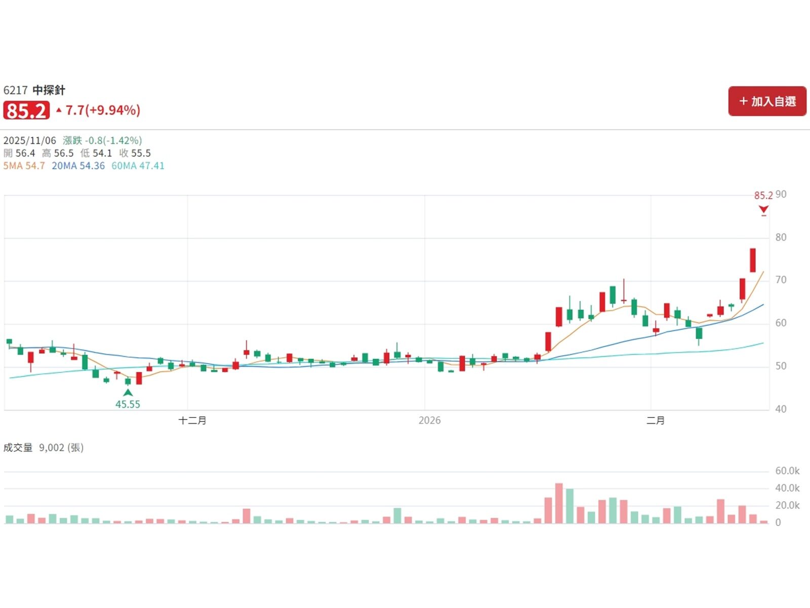 狂賀! 1327期封面個股 中探針無量漲停鎖死 波段爽賺3成