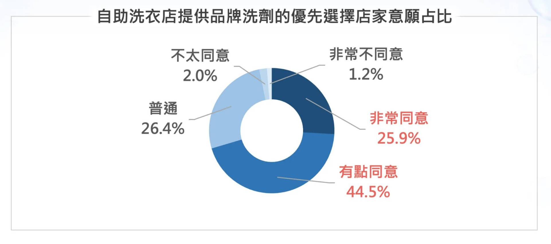 自助洗衣店選擇關鍵是什麼？白皮書揭三大重點 價格不是首要