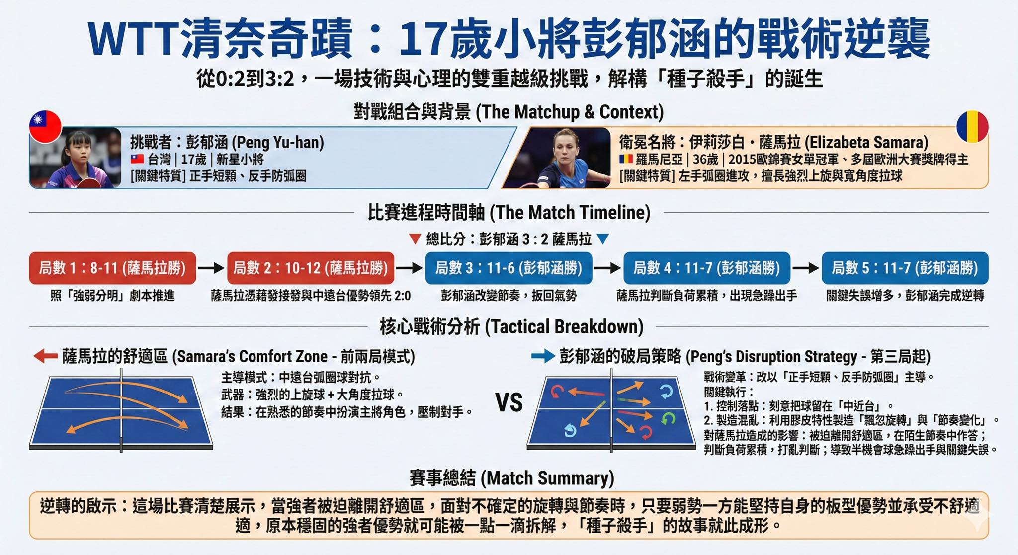種子殺手的逆襲 17歲怪球小將擊沉歐洲冠軍