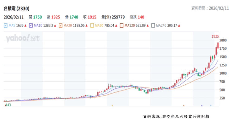 李豫伯教授：AI需求帶動成長動能 台積電股價長線仍看俏