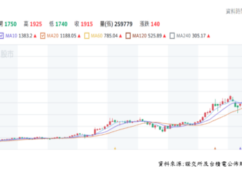 AI需求帶動成長動能 台積電股價長線仍看俏