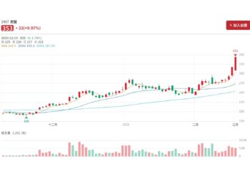 市場資金並未退場 波動逐步放大高檔更需要風險管理