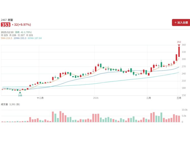 市場資金並未退場 波動逐步放大高檔更需要風險管理