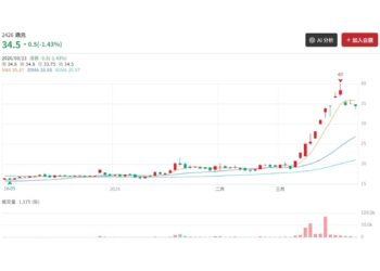 在油價與國際資金不確定性升高 AI 硬體鏈仍為市場主軸