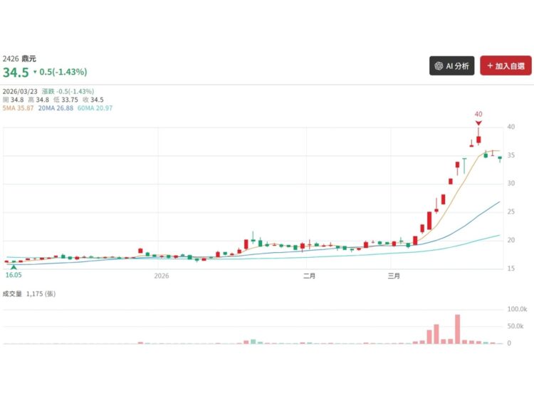 在油價與國際資金不確定性升高 AI 硬體鏈仍為市場主軸