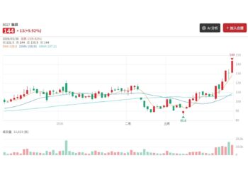恭賀!封面故事1334期 鈦昇(8027)一張賺4萬 先進封裝需求超火熱!