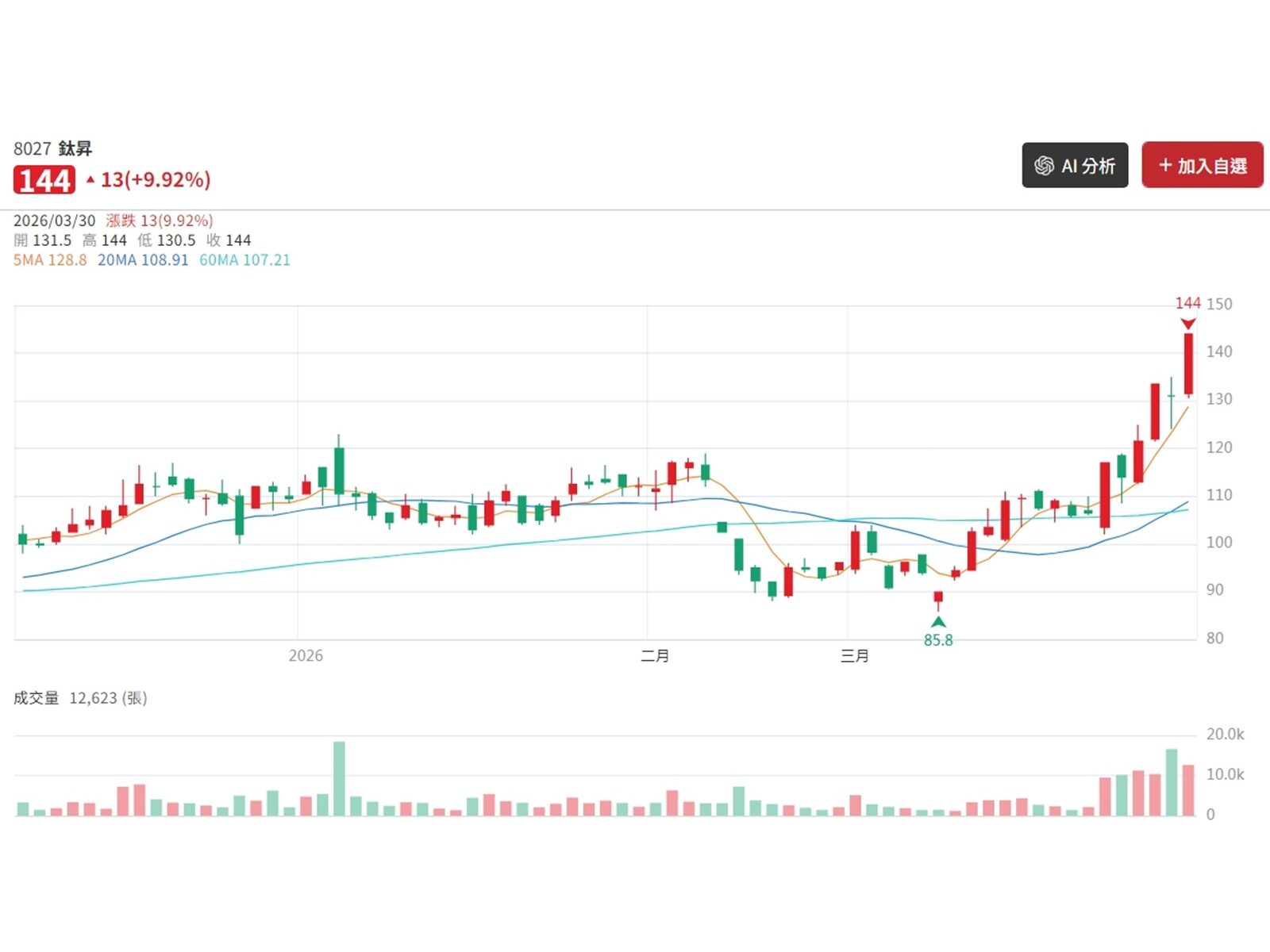 恭賀!封面故事1334期 鈦昇(8027)一張賺4萬 先進封裝需求超火熱!