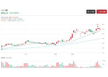 美股重挫與油價急升帶來的風險重估 操作聚焦基本面轉強＋產業趨勢對