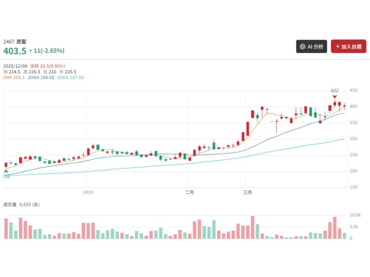 美股重挫與油價急升帶來的風險重估 操作聚焦基本面轉強＋產業趨勢對