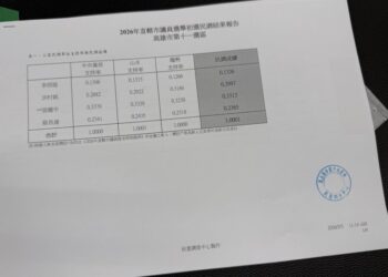 民進黨高雄市議員第十一選區初選民調出爐 張耀中居冠、洪村銘第二 李雨庭因婦女保障取得提名