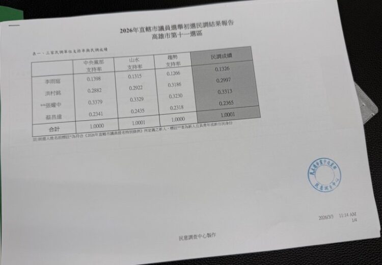 民進黨高雄市議員第十一選區初選民調出爐 張耀中居冠、洪村銘第二 李雨庭因婦女保障取得提名