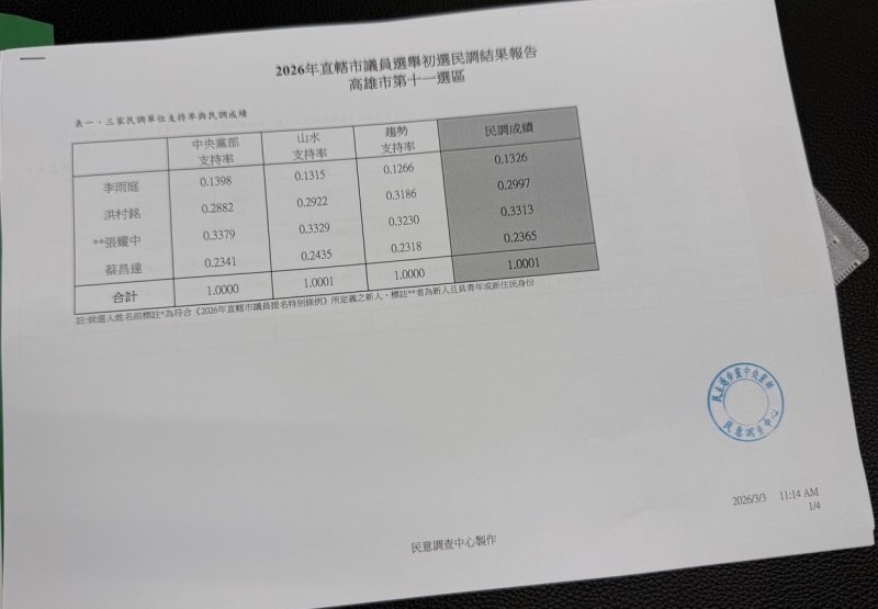 民進黨高雄市議員第十一選區初選民調出爐 張耀中居冠、洪村銘第二 李雨庭因婦女保障取得提名