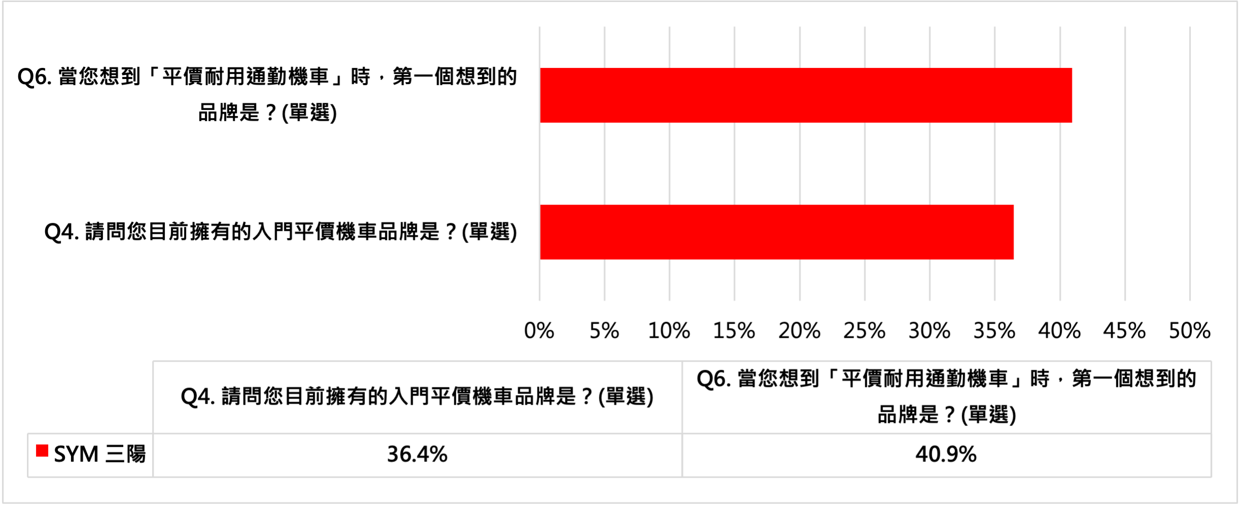 年度機車市場銷售與民調出爐 三陽迪爵系列拿下市佔與心佔率第一