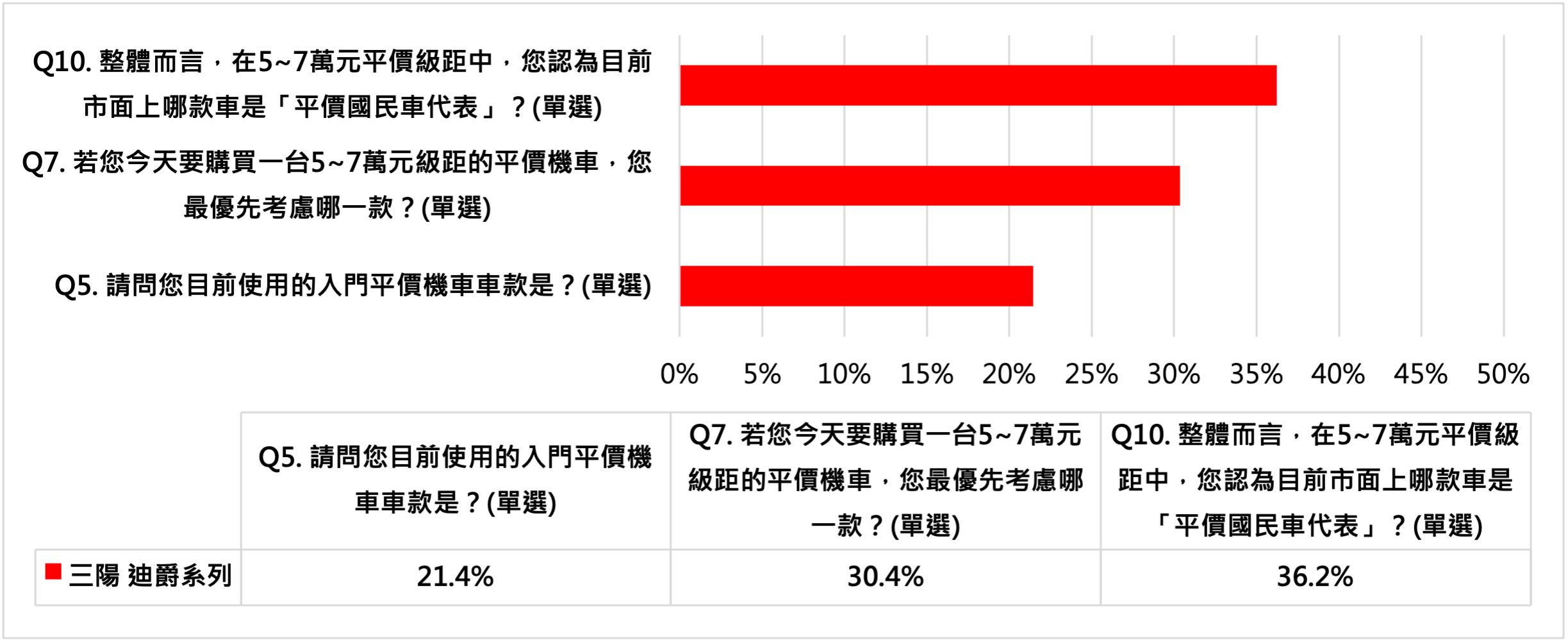 年度機車市場銷售與民調出爐 三陽迪爵系列拿下市佔與心佔率第一