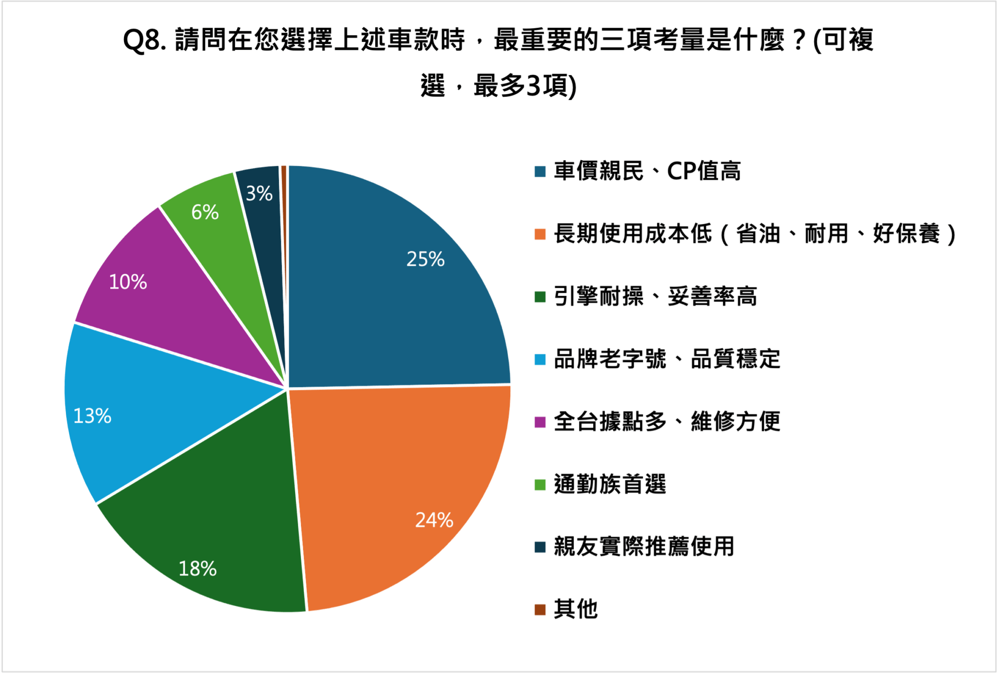 年度機車市場銷售與民調出爐 三陽迪爵系列拿下市佔與心佔率第一