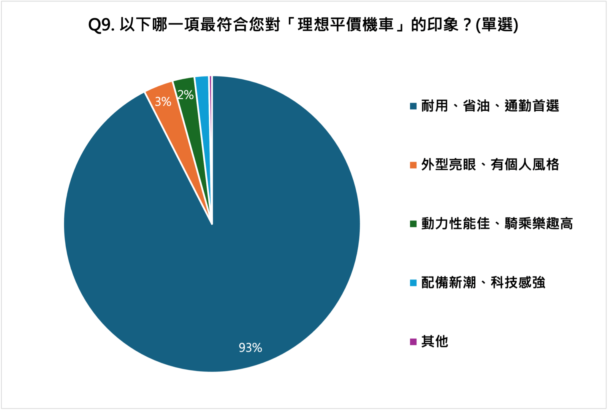 年度機車市場銷售與民調出爐 三陽迪爵系列拿下市佔與心佔率第一