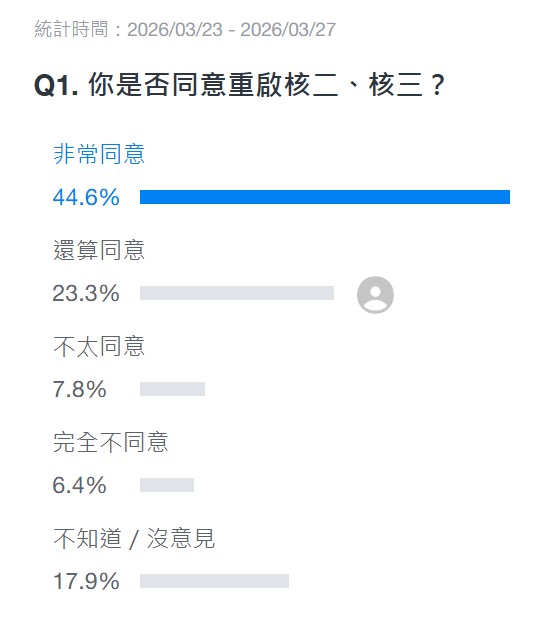 重啟核二、核三網路投票。（圖／翻攝自Yahoo奇摩）