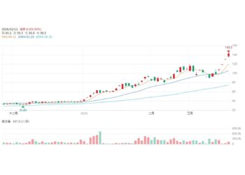 史詩級缺貨引爆！旺宏連噴漲停 轉身Edge AI基建領袖 目標價上看300元