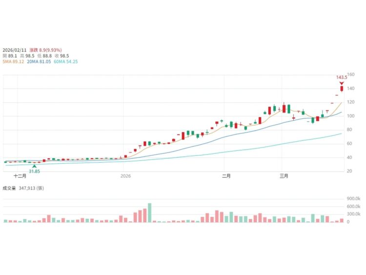 史詩級缺貨引爆！旺宏連噴漲停 轉身Edge AI基建領袖 目標價上看300元