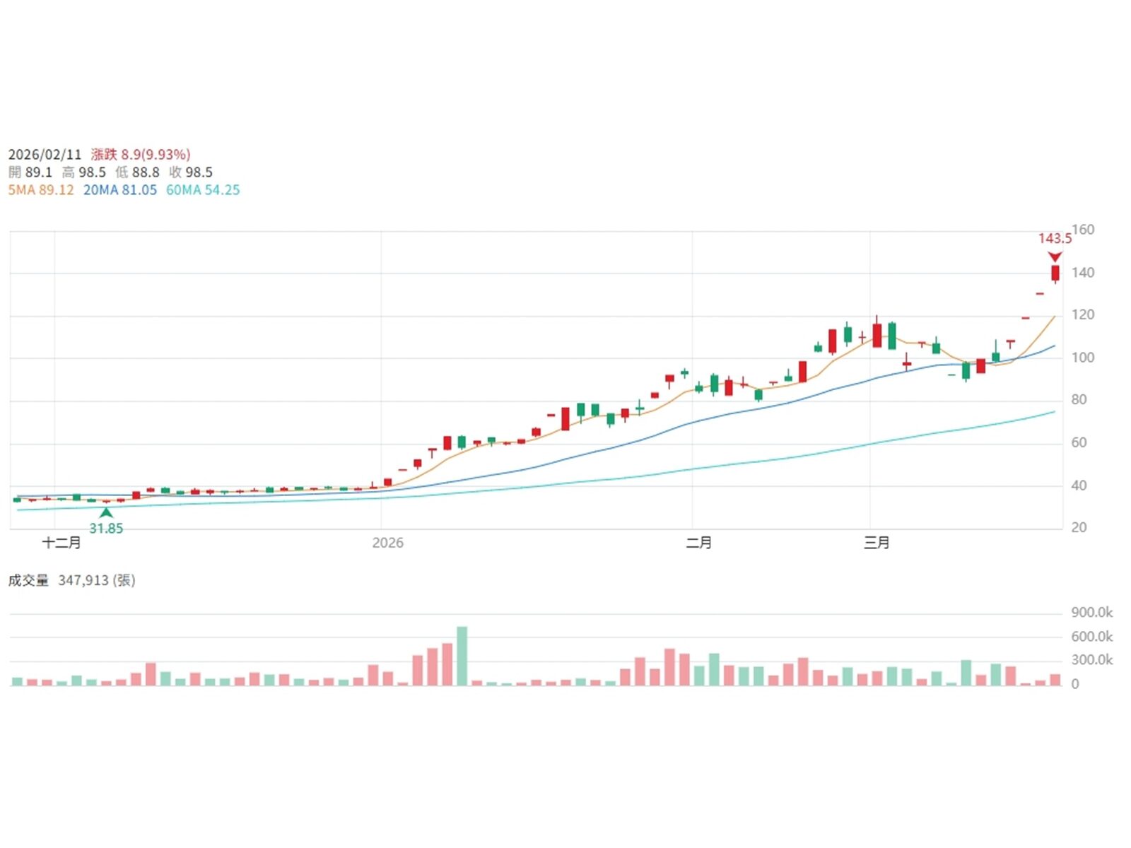 史詩級缺貨引爆！旺宏連噴漲停 轉身Edge AI基建領袖 目標價上看300元
