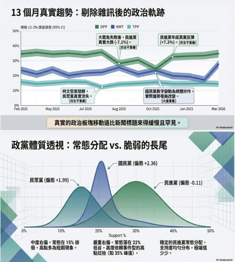從13個月的民調趨勢 看三黨的體質透視