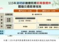 高公局宣布清明節連假前週末提前掃墓 國道通行費單一費率再享7折優惠 高公局宣布清明節連假前週末提前掃墓 國道通行費單一費率再享7折優惠