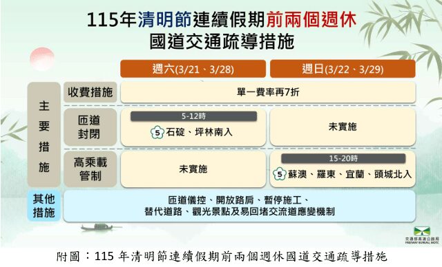 高公局宣布清明節連假前週末提前掃墓 國道通行費單一費率再享7折優惠
