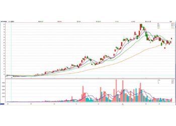 DDR5與伺服器雙引擎啟動 福懋科轉型Turnkey看俏 目標價上看85元