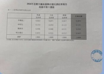 民進黨高雄市第六選區初選民調出爐 李喬如、簡煥宗過關 未表態達36.37%成後續選戰關鍵