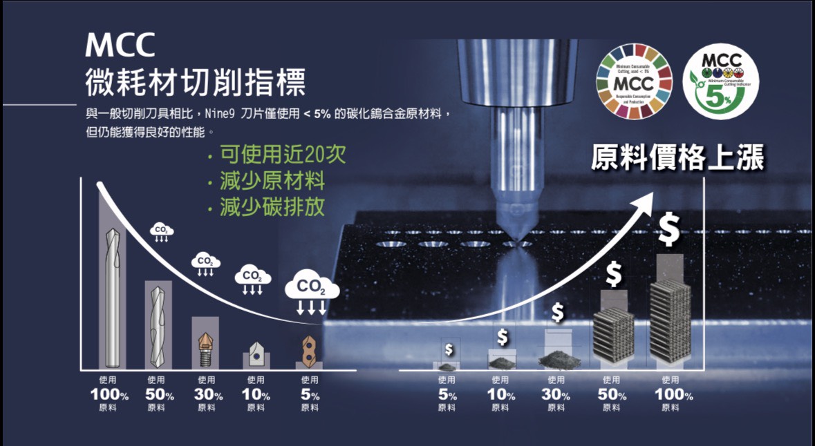 鎢鋼變鎢金Nine9以結構創新重塑切削刀具配置邏輯協助製造業降低總切削成本