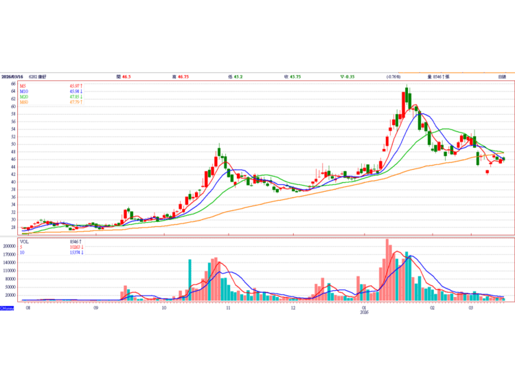 康舒切入GB200供應鏈 股價隱藏漲幅40% 康舒切入GB200供應鏈 股價隱藏漲幅40%