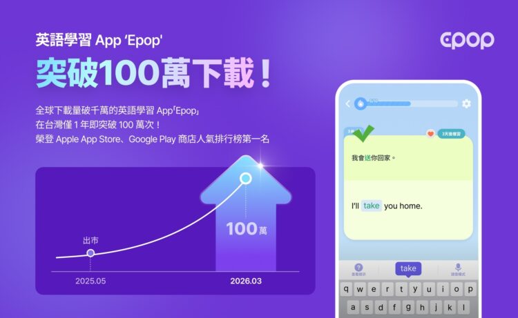 英語學習 App「Epop」台灣下載量突破百萬大關 稱霸雙平台教育類人氣榜首