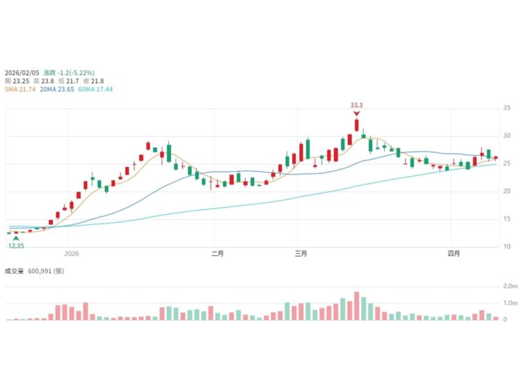 停火點火，台股一週暴衝2845點創新高，機器人怎麼看下一步？