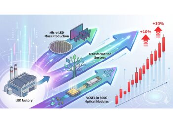 不只是LED廠！富采(3714)Micro LED量產＋VCSEL切800G光模組 轉型三箭齊發股價連鎖三漲停