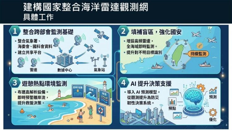 海委會推動國家級海洋雷達觀測網 以AI賦能守護海域安全與決策支援能力升級